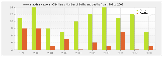 Clévilliers : Number of births and deaths from 1999 to 2008
