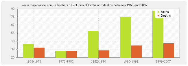 Clévilliers : Evolution of births and deaths between 1968 and 2007