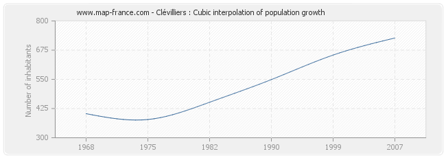 Clévilliers : Cubic interpolation of population growth