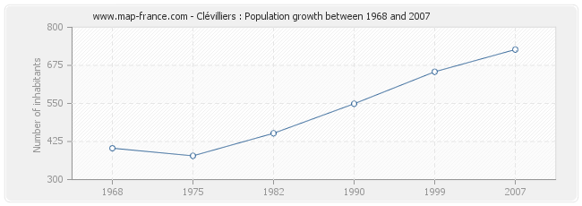 Population Clévilliers