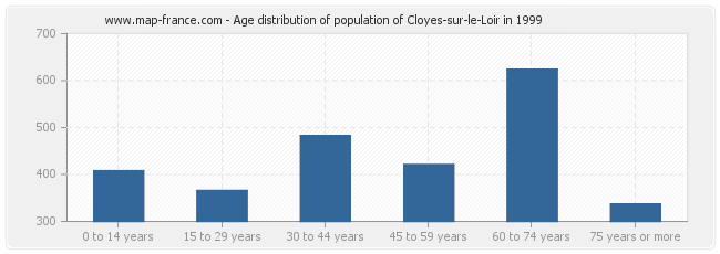 Age distribution of population of Cloyes-sur-le-Loir in 1999