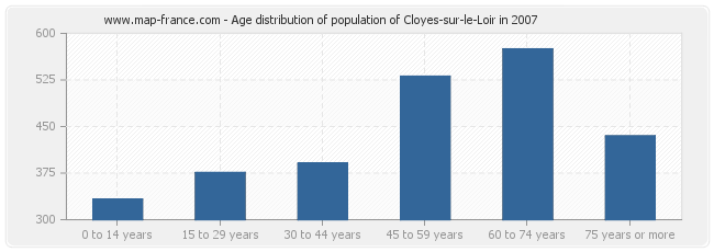 Age distribution of population of Cloyes-sur-le-Loir in 2007