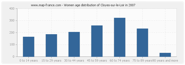 Women age distribution of Cloyes-sur-le-Loir in 2007