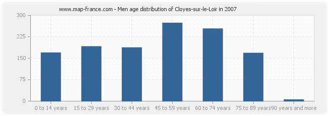 Men age distribution of Cloyes-sur-le-Loir in 2007