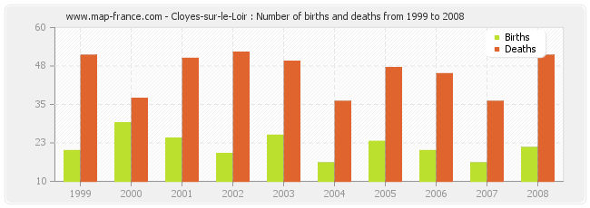 Cloyes-sur-le-Loir : Number of births and deaths from 1999 to 2008
