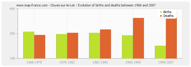 Cloyes-sur-le-Loir : Evolution of births and deaths between 1968 and 2007