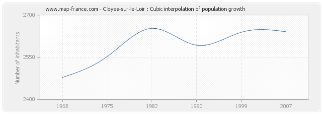 Cloyes-sur-le-Loir : Cubic interpolation of population growth