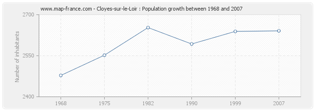 Population Cloyes-sur-le-Loir