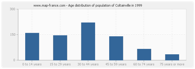 Age distribution of population of Coltainville in 1999