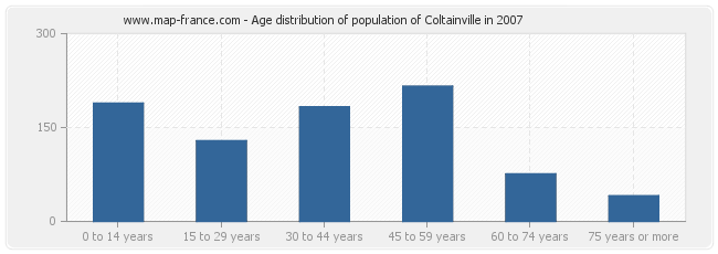 Age distribution of population of Coltainville in 2007