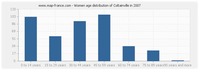 Women age distribution of Coltainville in 2007