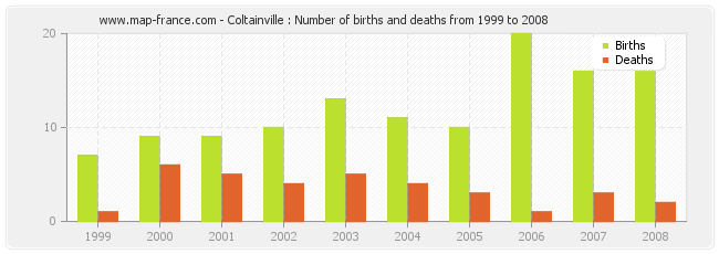 Coltainville : Number of births and deaths from 1999 to 2008