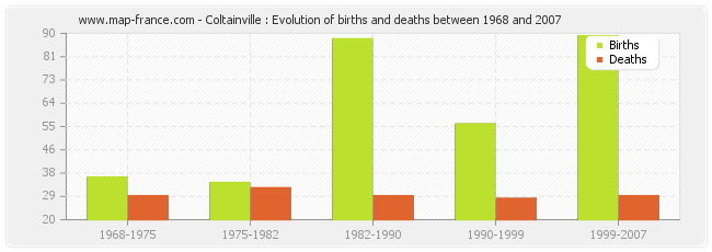 Coltainville : Evolution of births and deaths between 1968 and 2007
