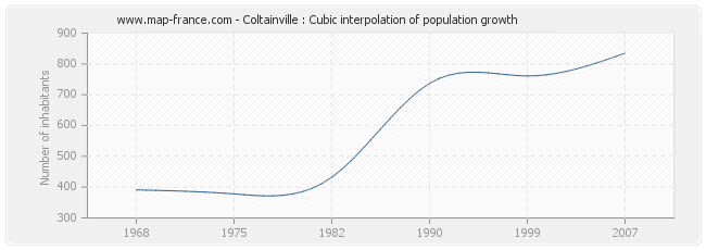 Coltainville : Cubic interpolation of population growth