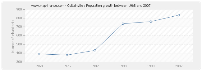 Population Coltainville
