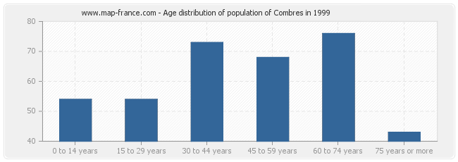 Age distribution of population of Combres in 1999