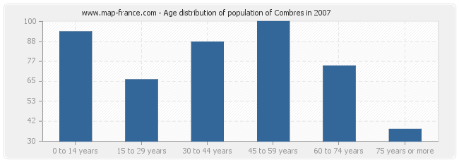 Age distribution of population of Combres in 2007