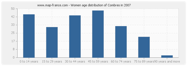 Women age distribution of Combres in 2007