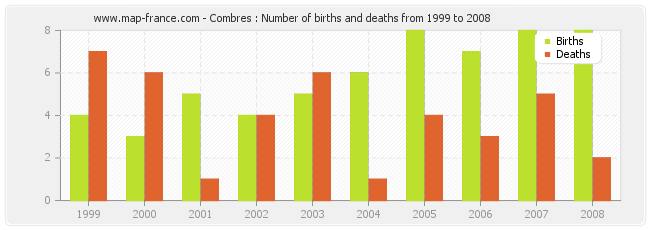 Combres : Number of births and deaths from 1999 to 2008