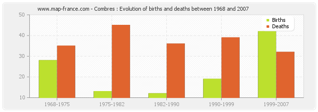Combres : Evolution of births and deaths between 1968 and 2007