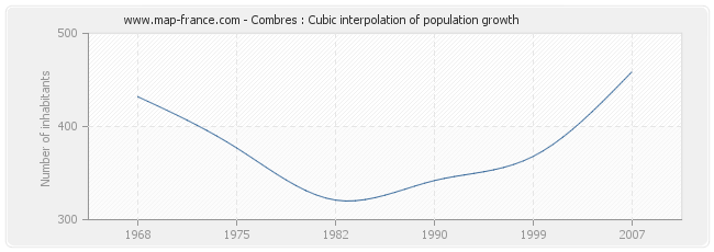 Combres : Cubic interpolation of population growth