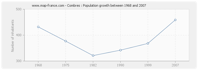 Population Combres