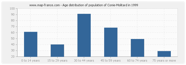 Age distribution of population of Conie-Molitard in 1999
