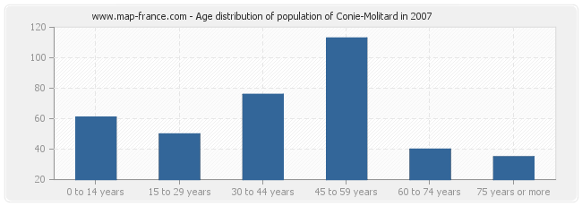Age distribution of population of Conie-Molitard in 2007