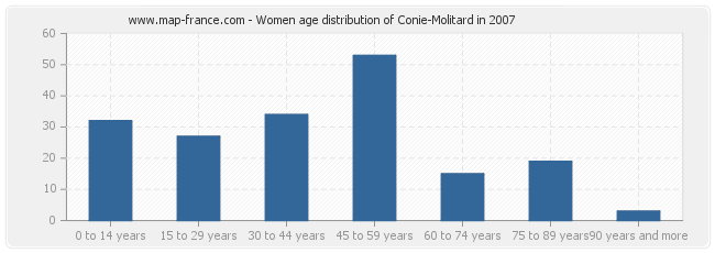 Women age distribution of Conie-Molitard in 2007