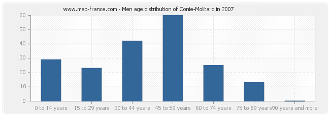 Men age distribution of Conie-Molitard in 2007