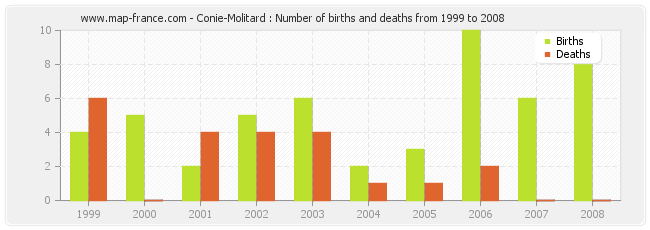 Conie-Molitard : Number of births and deaths from 1999 to 2008