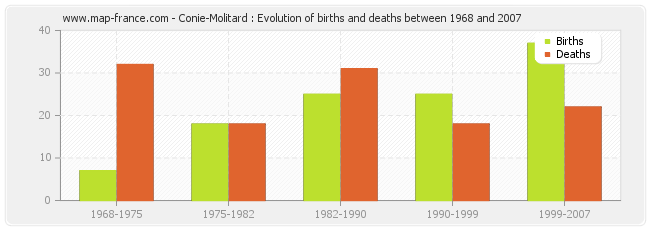Conie-Molitard : Evolution of births and deaths between 1968 and 2007