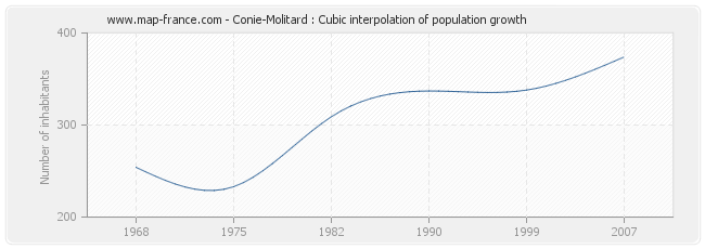 Conie-Molitard : Cubic interpolation of population growth