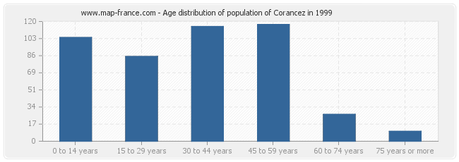 Age distribution of population of Corancez in 1999