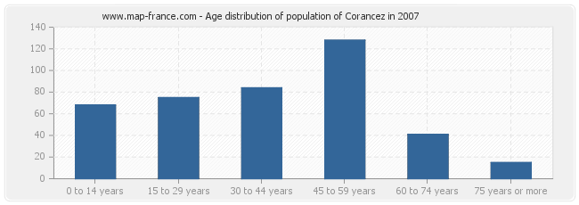 Age distribution of population of Corancez in 2007