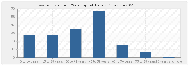 Women age distribution of Corancez in 2007