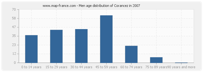 Men age distribution of Corancez in 2007