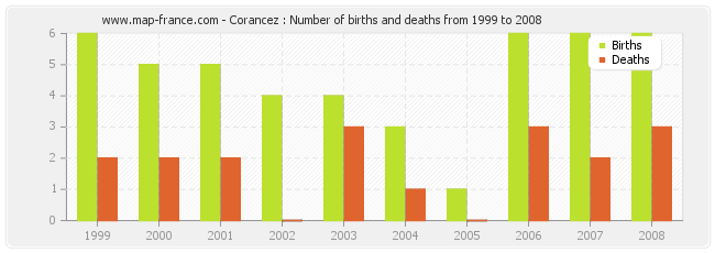 Corancez : Number of births and deaths from 1999 to 2008