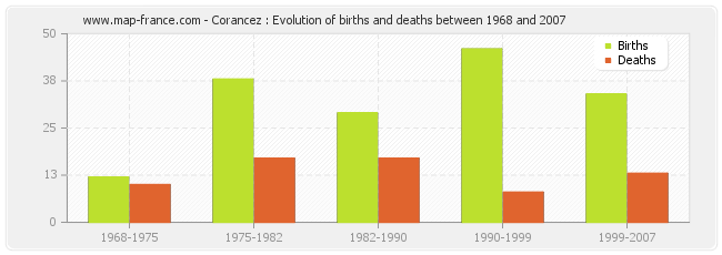 Corancez : Evolution of births and deaths between 1968 and 2007