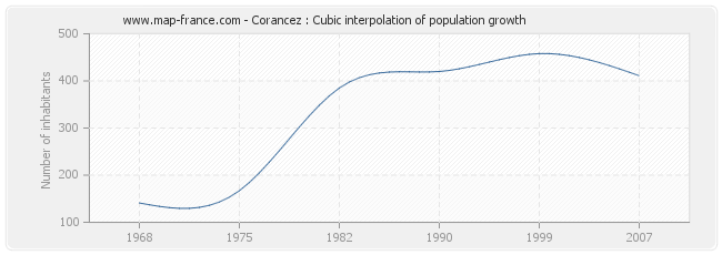 Corancez : Cubic interpolation of population growth