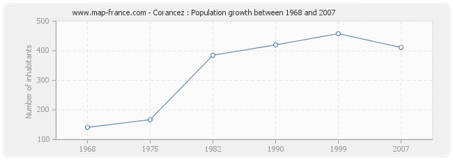 Population Corancez