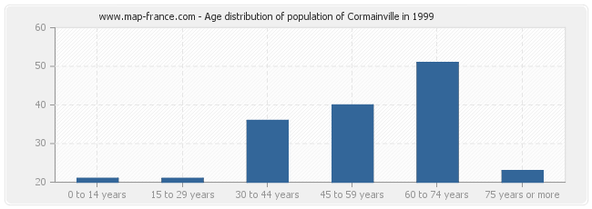 Age distribution of population of Cormainville in 1999