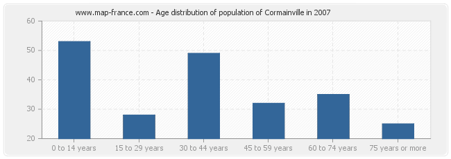 Age distribution of population of Cormainville in 2007