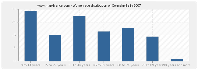 Women age distribution of Cormainville in 2007