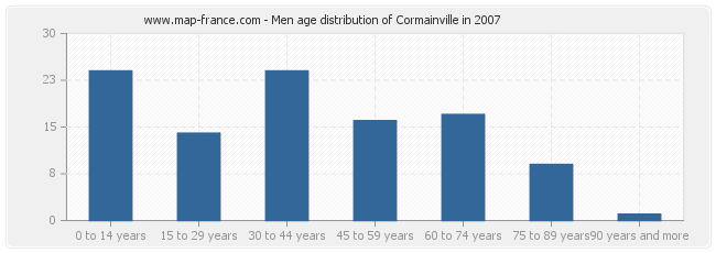 Men age distribution of Cormainville in 2007