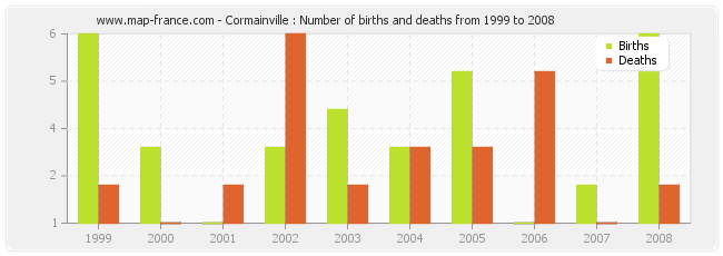 Cormainville : Number of births and deaths from 1999 to 2008