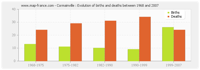 Cormainville : Evolution of births and deaths between 1968 and 2007