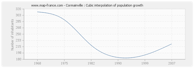 Cormainville : Cubic interpolation of population growth