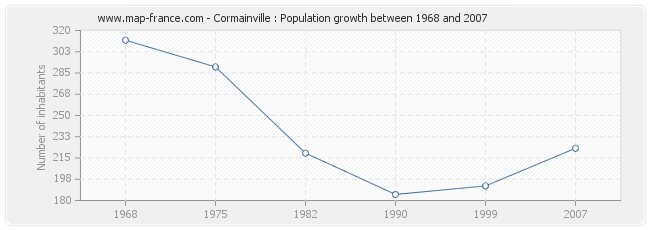 Population Cormainville