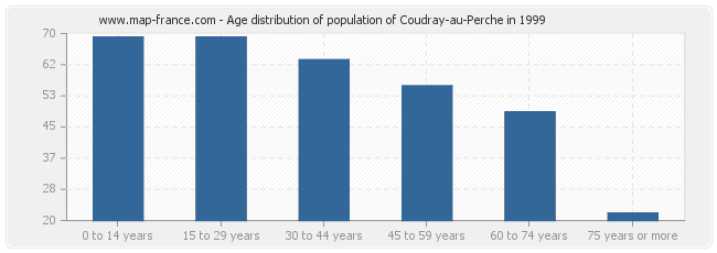 Age distribution of population of Coudray-au-Perche in 1999